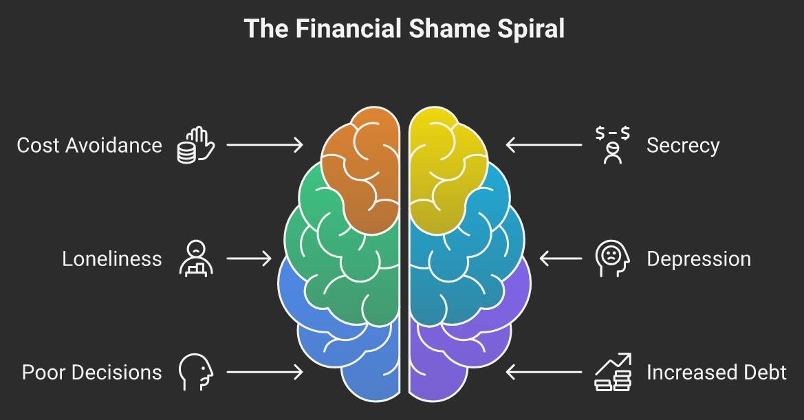 Illustration of the financial shame spiral with brain and debt-related issues.