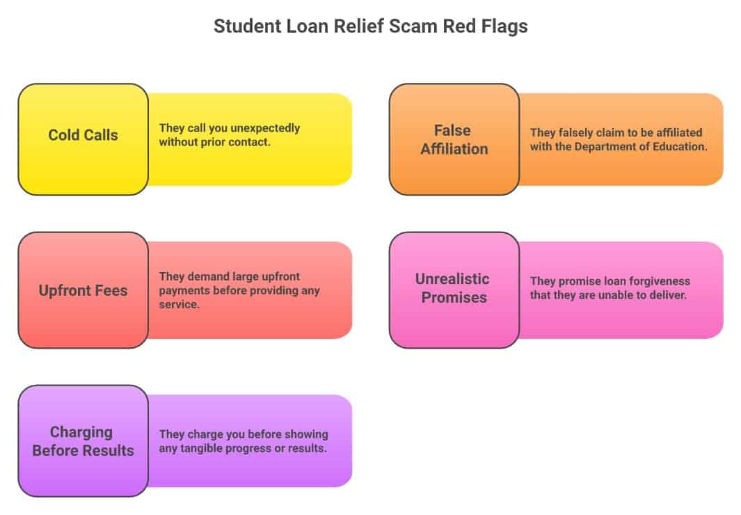 Red flags of a student loan relief scam: cold calls, impersonating the Department of Education, upfront fees up to $1,400, false loan forgiveness promises