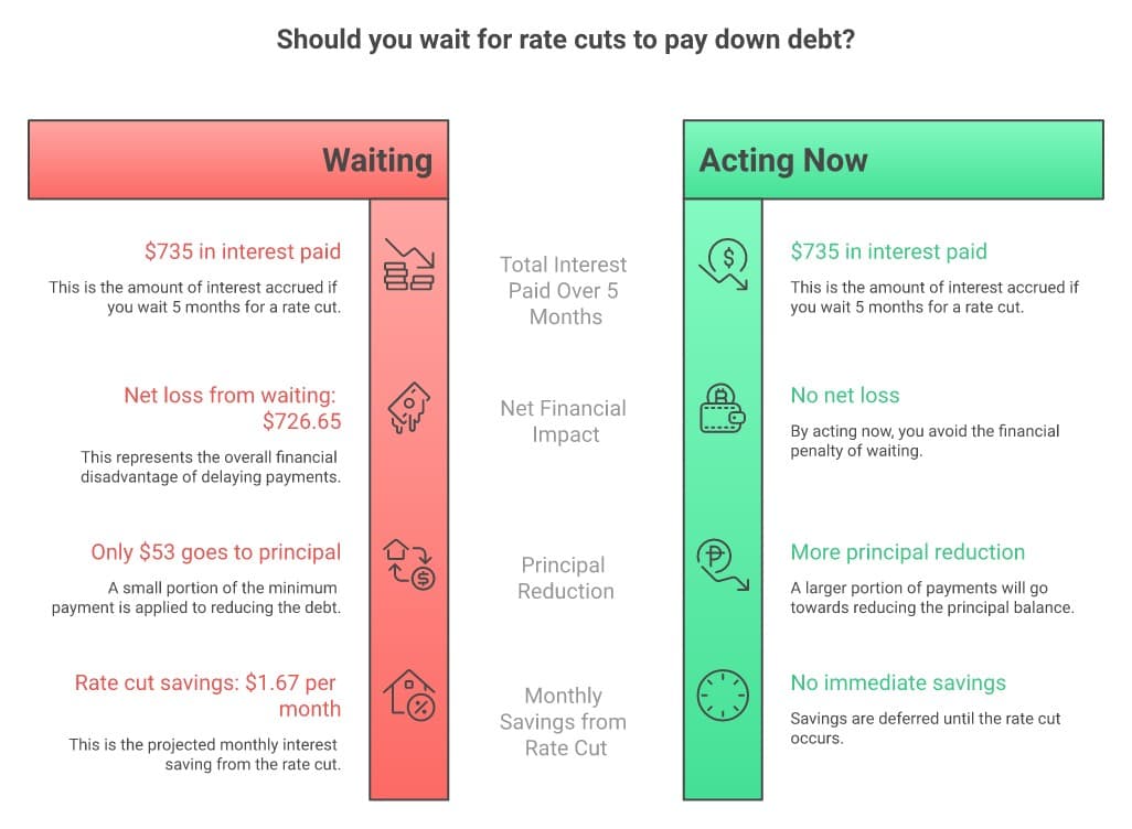 The real cost of waiting for Fed rate cuts versus acting now on credit card debt