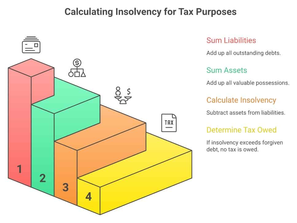 Diagram showing steps to calculate insolvency for tax purposes.