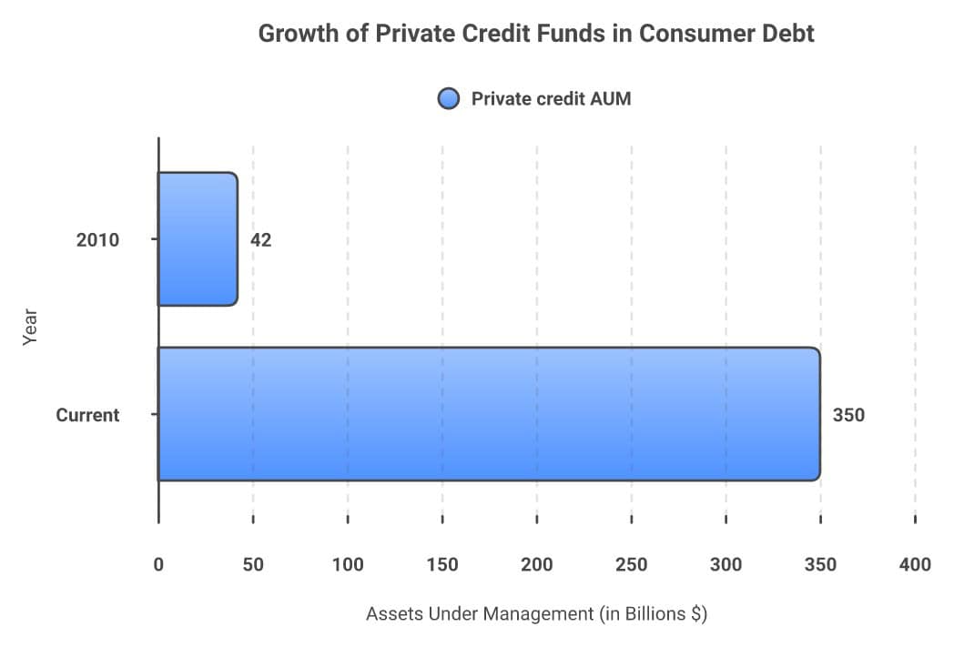 Private credit growth to 350 billion in consumer debt