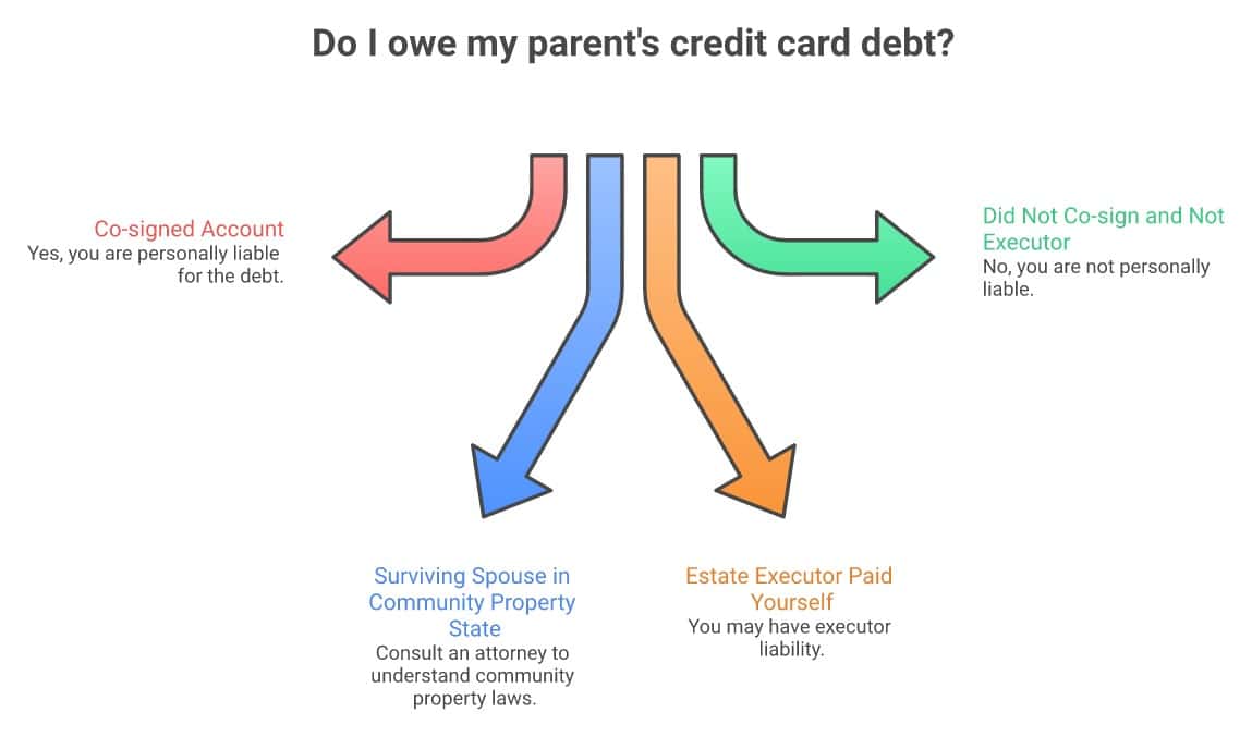 Decision tree: do I owe my parent's credit card debt?