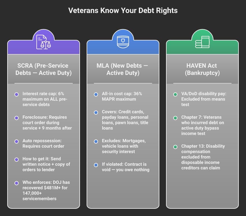 Infographic showing three veteran debt protections: SCRA (pre-service debts), MLA (new debts), and HAVEN Act (bankruptcy)