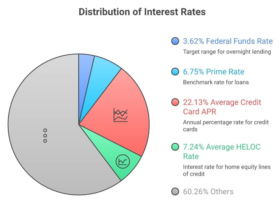 Current interest rates and the cost of carrying variable-rate debt