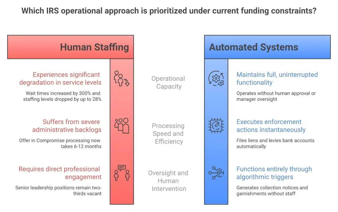 Comparison of what IRS funding cuts affect: human services being cut versus automated collection systems that keep running