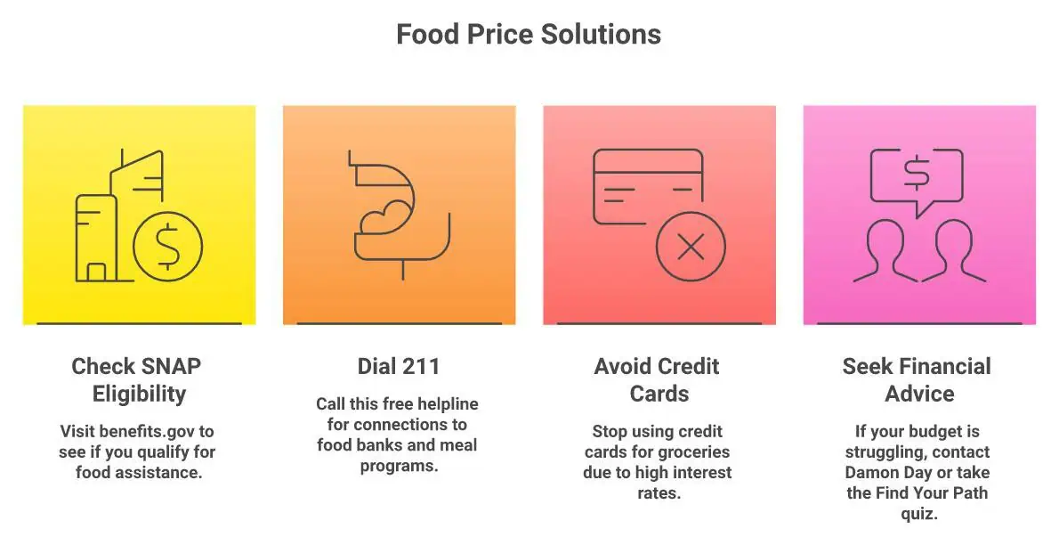 Infographic showing four steps if rising food prices are squeezing your budget: check SNAP eligibility, dial 211, stop using credit cards for groceries, seek financial advice
