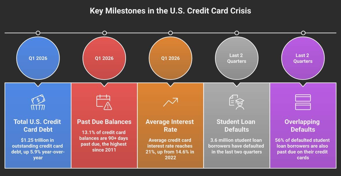 Key milestones in the U.S. credit card crisis: 13.1% of balances 90+ days past due, $1.25T total debt, 21% average interest rate, 3.6M student loan defaults, 56% overlap with credit card delinquency