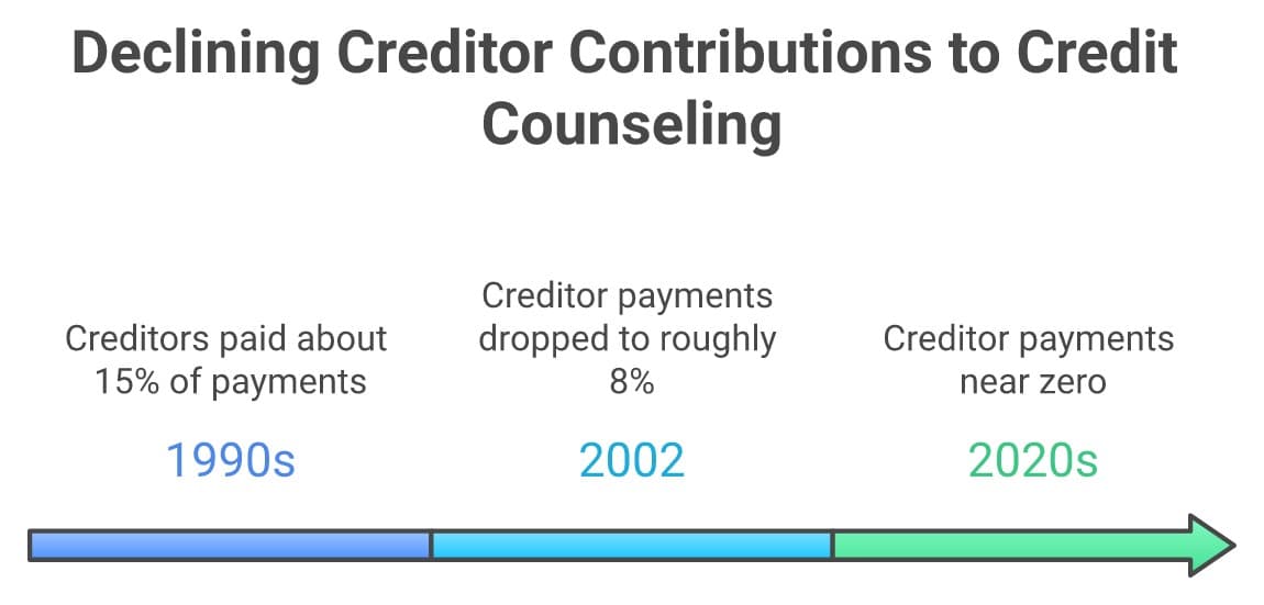 Timeline showing creditor fair share payments to credit counseling agencies declining from about 15% of payments in the 1990s to roughly 8% by 2002 and near zero by the 2020s