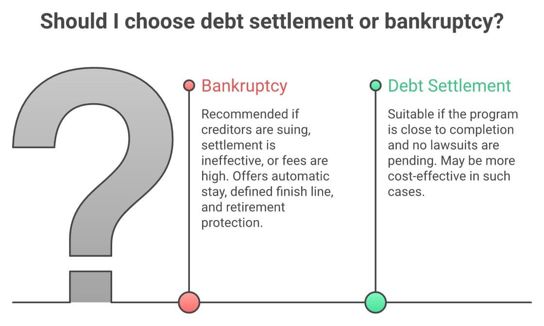 Comparison of debt settlement and bankruptcy options for debt relief.