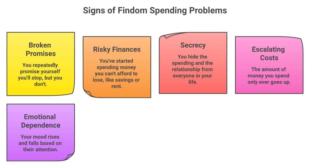 Infographic: signs that findom spending has become a problem — broken promises, risky finances, secrecy, escalating costs, emotional dependence
