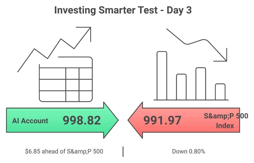 Investing Smarter Test Day 3 scoreboard infographic: AI Account $998.82 (down 0.12%) versus the S&P 500 index at $991.97 (down 0.80%), with the AI $6.85 ahead.