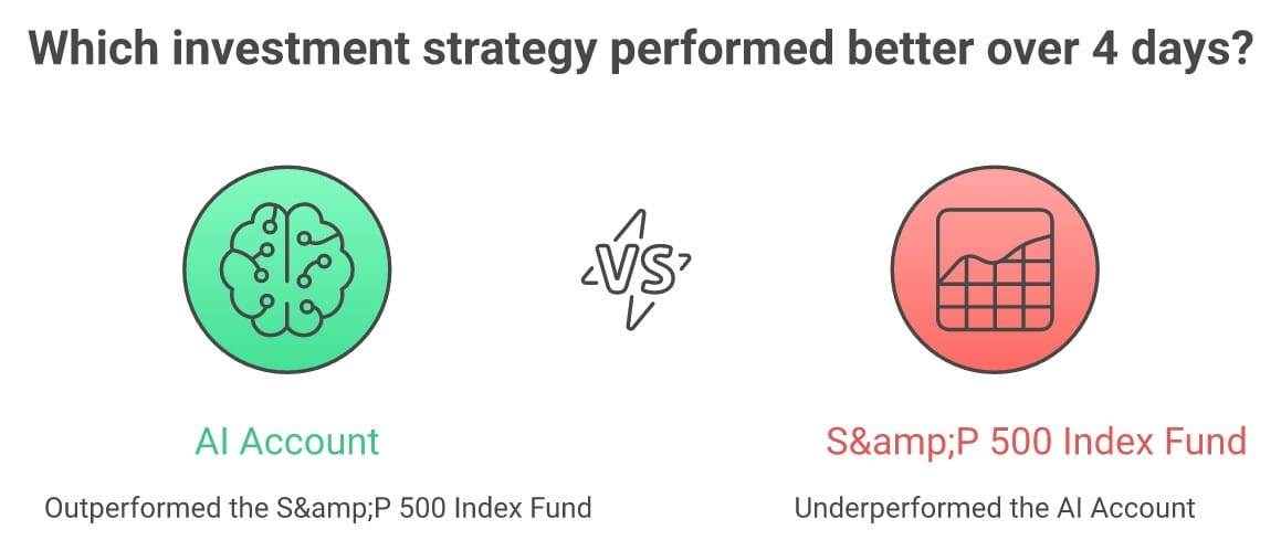 AI Account vs S&P 500 Index Fund investment performance comparison.