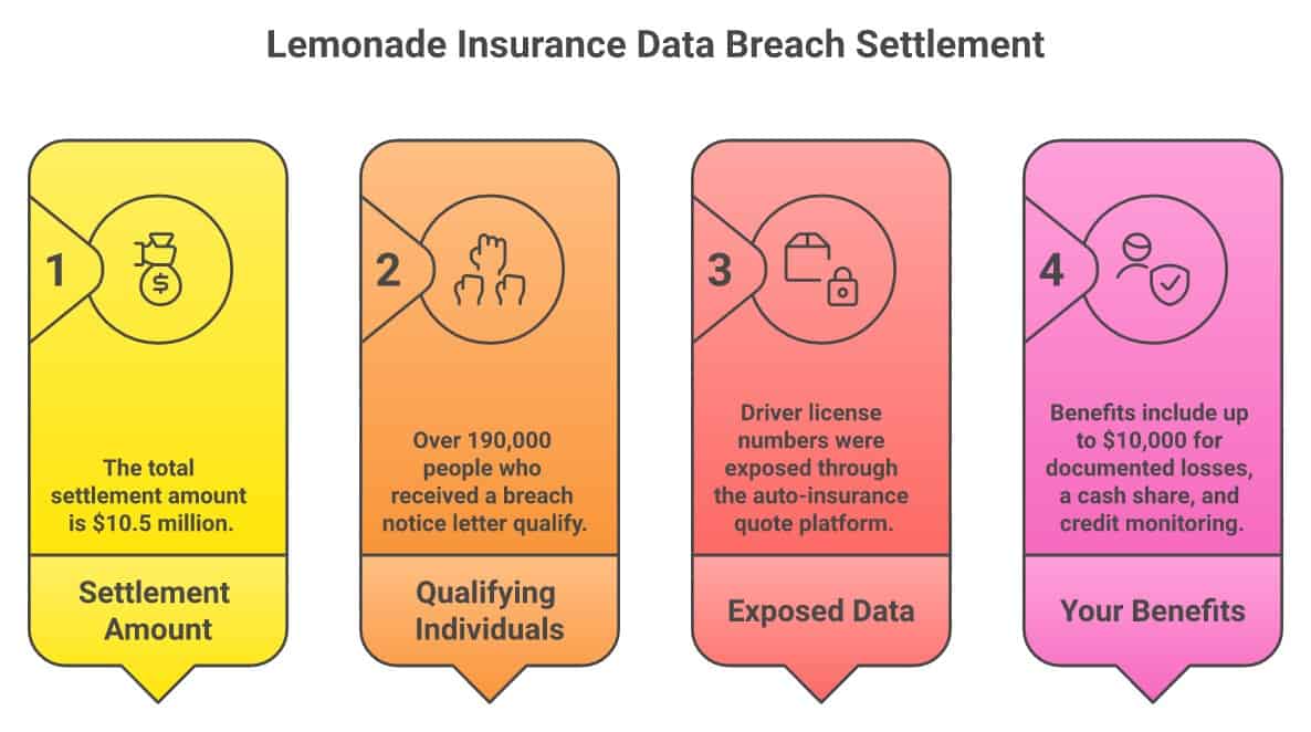 Lemonade Insurance Data Breach Settlement infographic: $10.5 million total, 190,000+ qualifying people, driver license numbers exposed through quote platform, benefits include up to $10,000 for documented losses plus credit monitoring
