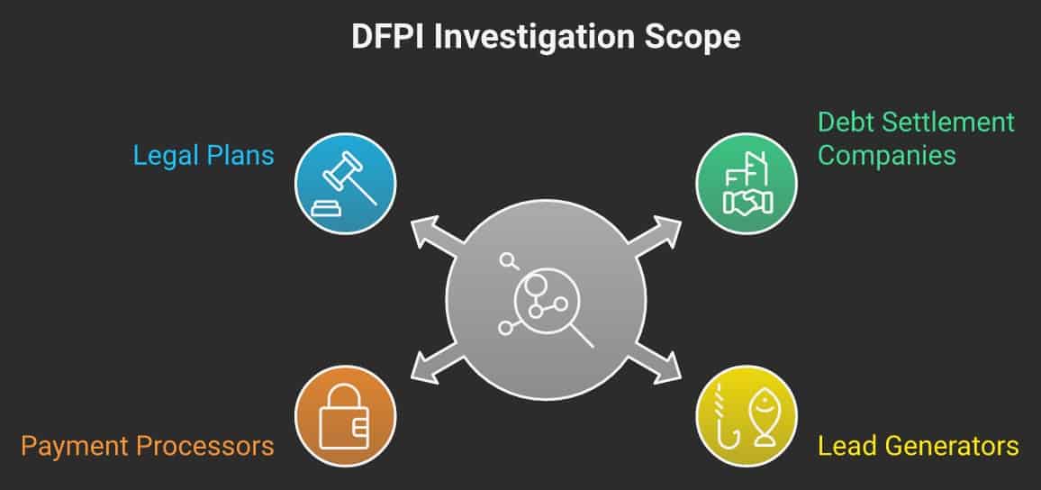 Diagram showing the DFPI investigation scope covering debt settlement companies, lead generators, payment processors, and legal plans