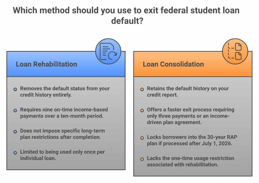 Comparison of loan rehabilitation and consolidation methods for student loan exit.