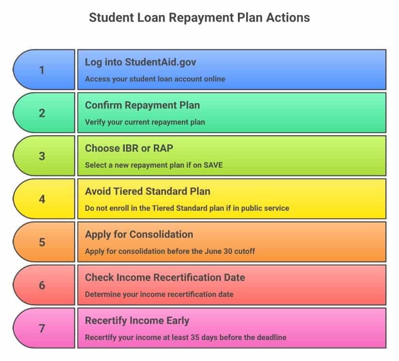 Student loan checklist before July 1, 2026: log into studentaid.gov, confirm your plan, choose IBR or RAP if on SAVE, avoid the Tiered Standard PSLF trap, Parent PLUS consolidation by June 30, recertify income early
