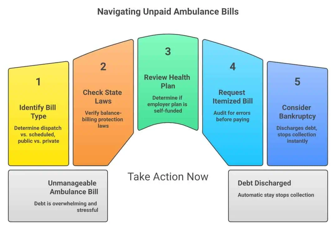 Steps to handle an ambulance bill you can't pay - infographic