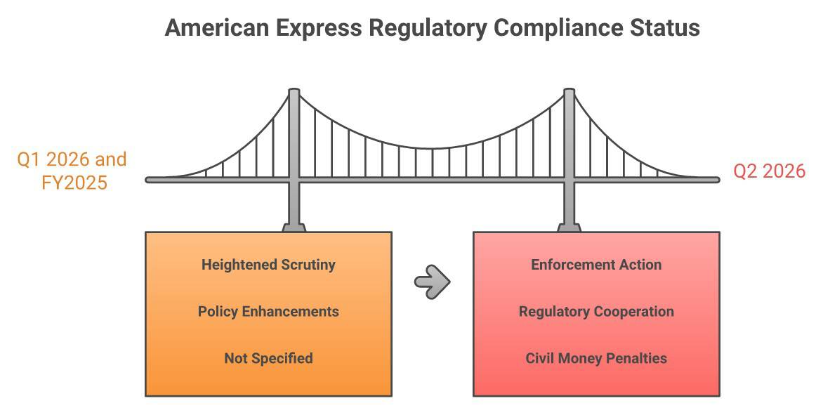 Infographic contrasting American Express's prior AML risk-factor boilerplate language with the new disclosure in its Q2 2026 10-Q that it expects to be subject to enforcement action, which could include civil money penalties