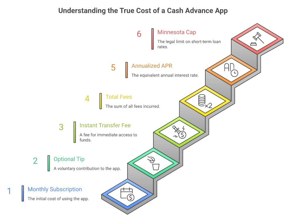 Staircase breaking down the stacked fees on a cash advance app: monthly subscription, optional tip, instant transfer fee, total fees, annualized APR, versus Minnesota 50 percent cap