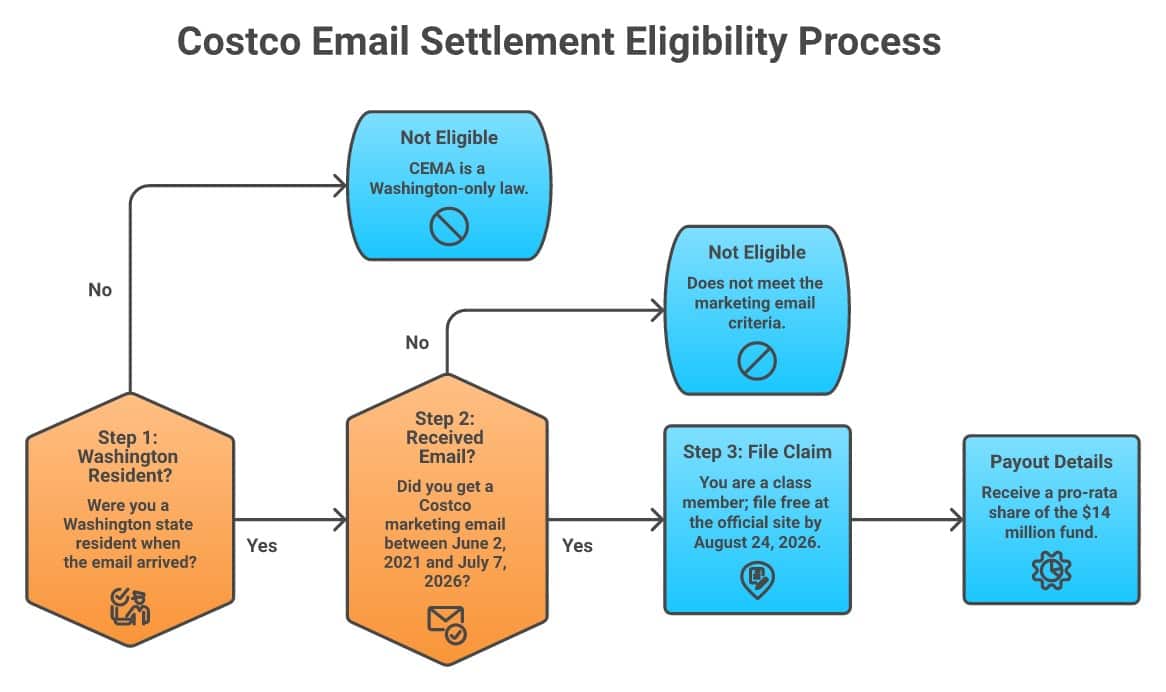 Costco email settlement eligibility flowchart: you must have been a Washington resident when the email arrived and received a Costco marketing email between June 2, 2021 and July 7, 2026; if so, file free at the official site by August 24, 2026 for a pro-rata share of the $14 million fund.