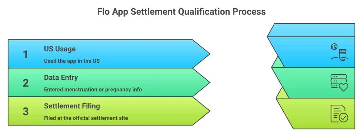 Flo app settlement qualification: used the app in the US Nov 2016 to Feb 2019, entered menstruation or pregnancy information, file at the official settlement site - infographic