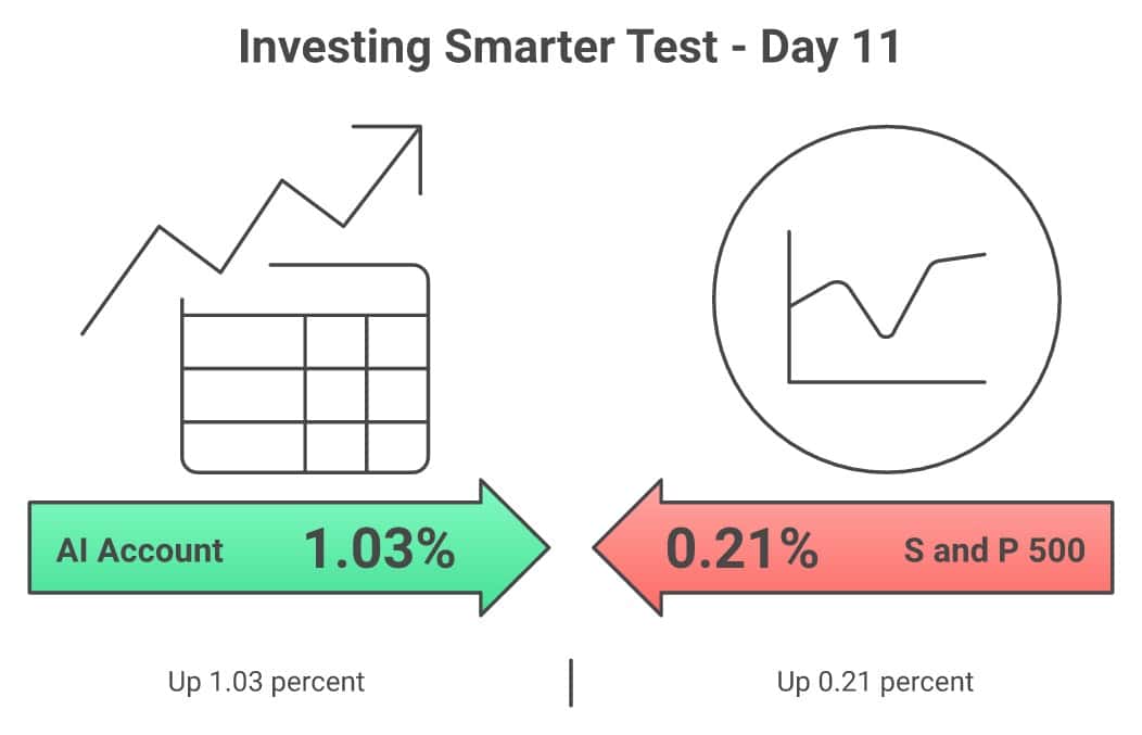 Investing Smarter Test Day 11 scoreboard: the AI account is up 1.03% while the S&P 500 index fund is up 0.21%, an $8.25 lead for the AI.