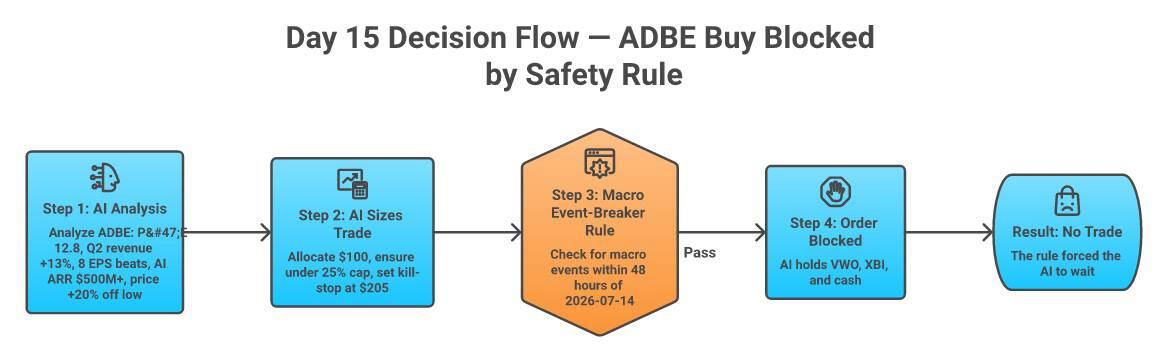 Flowchart of the AI's Day 15 decision: analyzed ADBE, built thesis, sized trade at $100 — then 48-hour macro event-breaker rule fired and blocked the order. No trade placed.