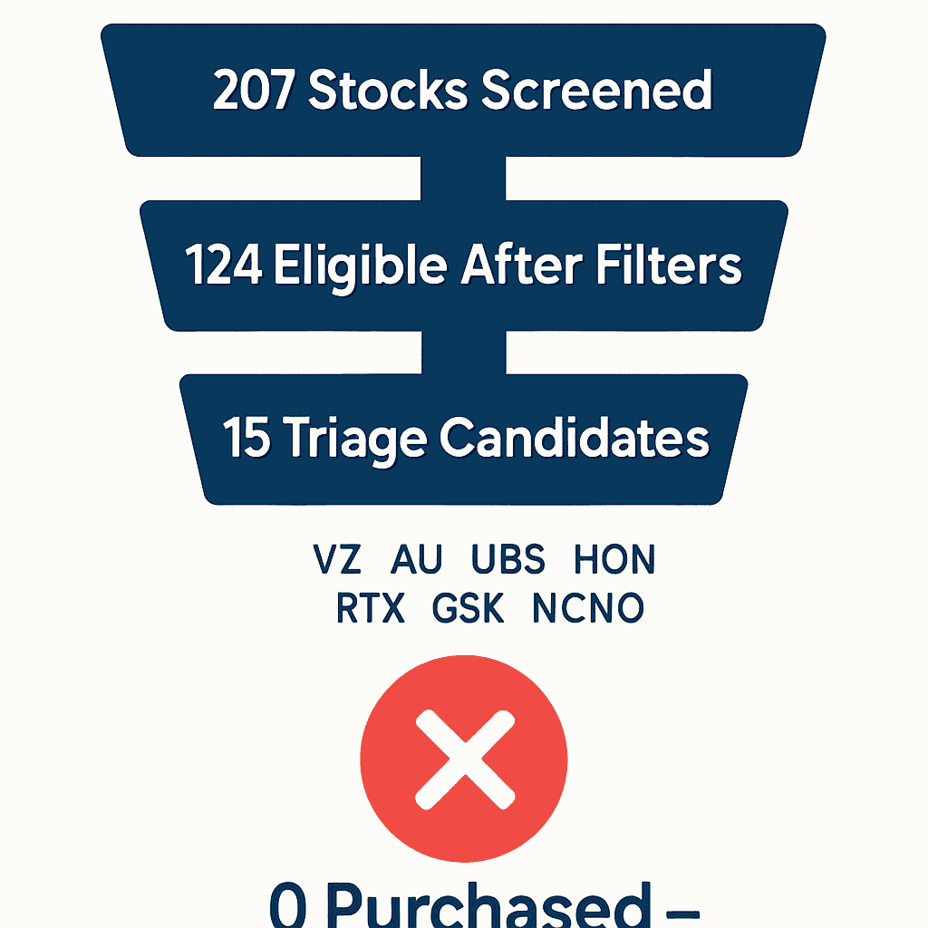 Investing Smarter Test Day 17 stock screening funnel: 207 screened, 124 eligible, 15 triage candidates, 7 deep-researched, 0 purchased — none cleared the bar.