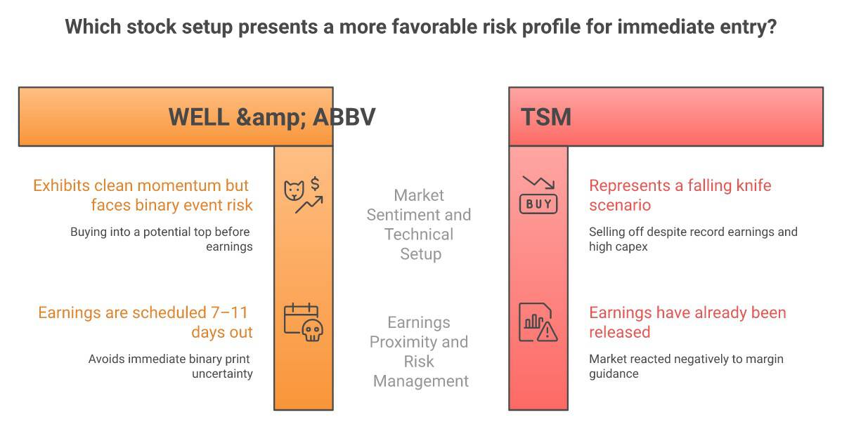 Investing Smarter Test Day 18 screening process: 18 stocks reviewed, 9 deep-researched including WELL, ABBV, TSM, DUK, TRIP, OCUL, BIDU, DIS, MFG — zero cleared the AI's bar. Infographic shows rejection reasons for each category.