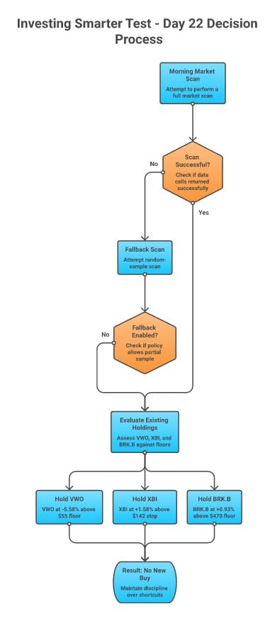 Flowchart infographic: Investing Smarter Test Day 22 decision process. Morning market scan fails; fallback random-sample scan is disabled by policy; AI evaluates existing holdings only — VWO at -5.58% above its $55 floor, XBI at +1.58% above its $142 stop, BRK.B at +0.93% above its $470 floor; result is no new buy, discipline over shortcuts.