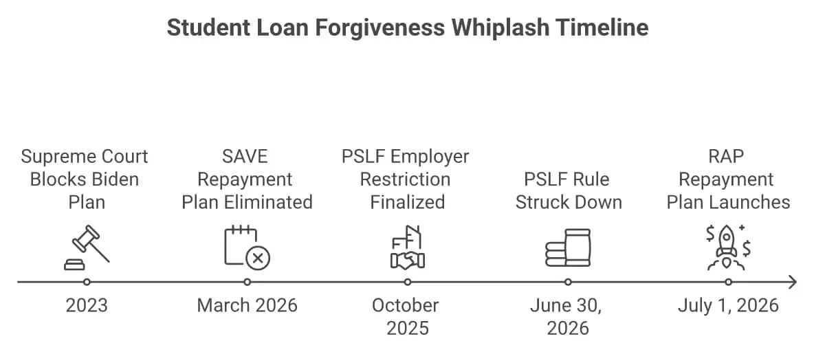 Timeline of student loan forgiveness rule changes from 2023 through July 2026