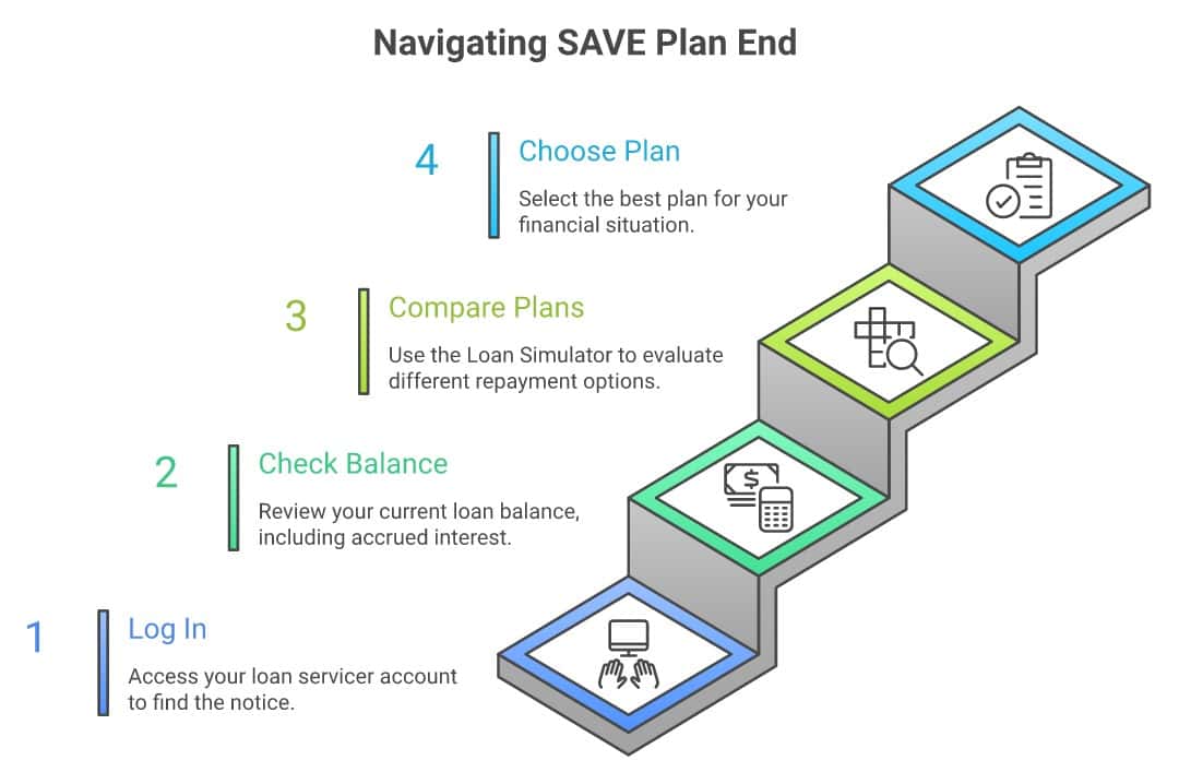Four steps after the SAVE plan ends: log in, check balance, compare plans, choose a plan - infographic