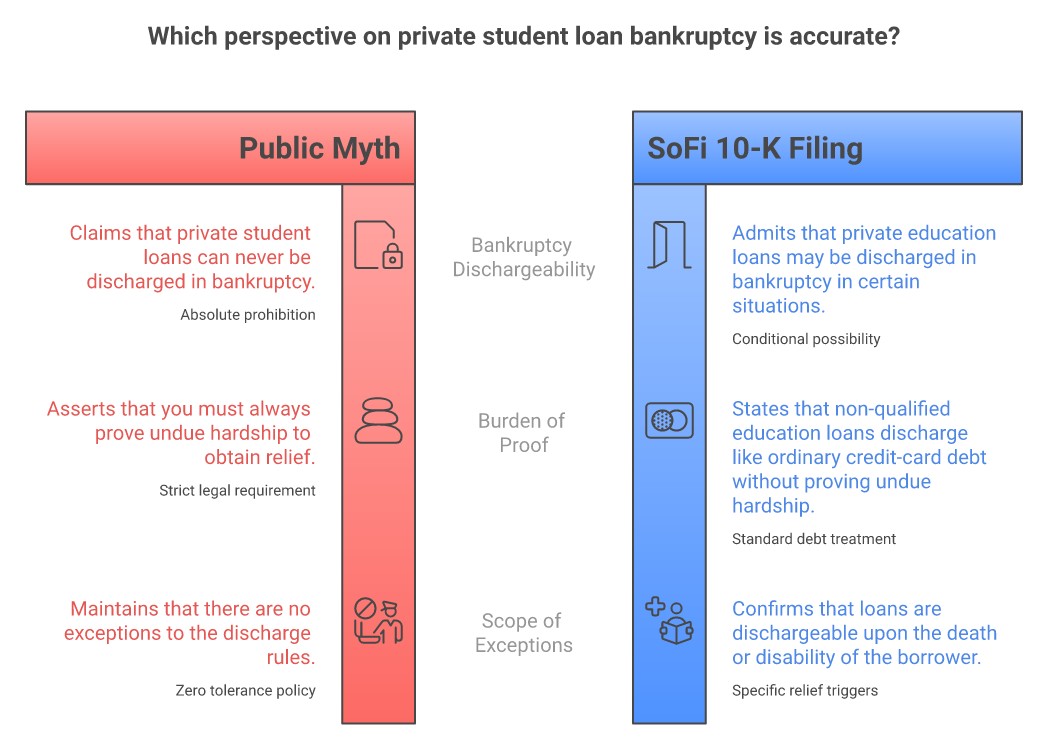 Side-by-side comparison: the public myth that private student loans can never be discharged in bankruptcy versus SoFi's own 10-K filing — which states its private education loans may be discharged in certain situations, that non-qualified education loans discharge like ordinary credit-card debt without proving undue hardship, and that loans are dischargeable upon the death or disability of the borrower.