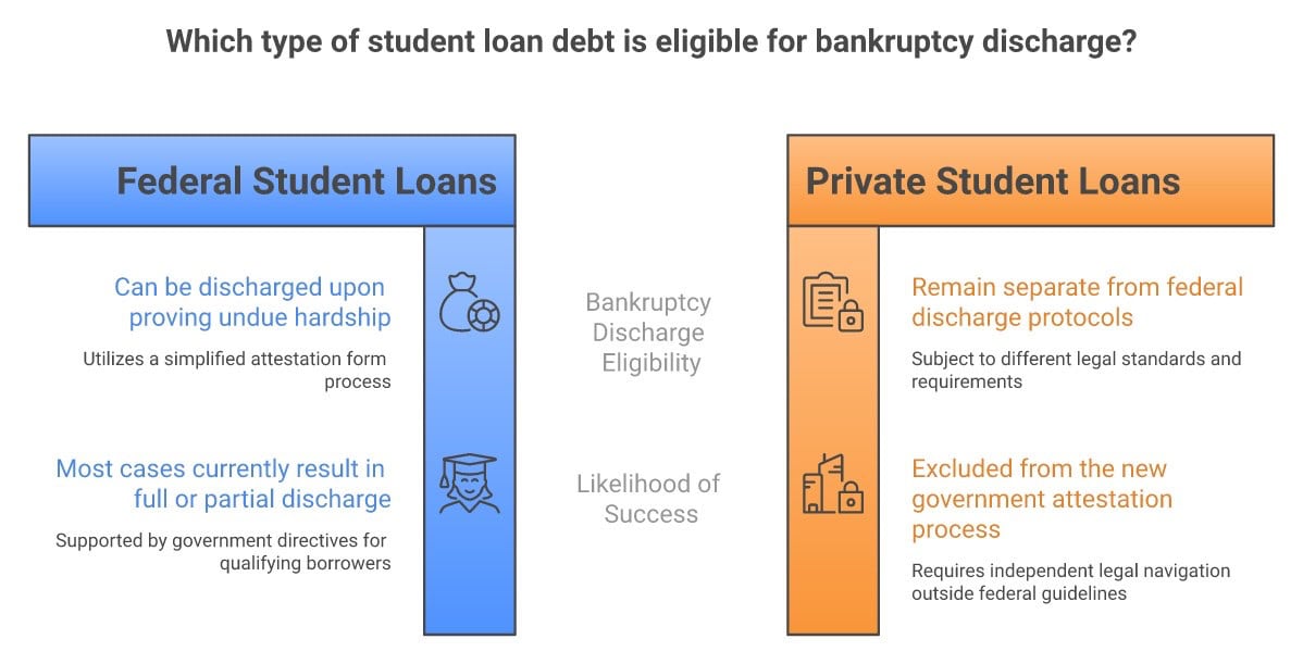 Federal versus private student loans in bankruptcy discharge - infographic