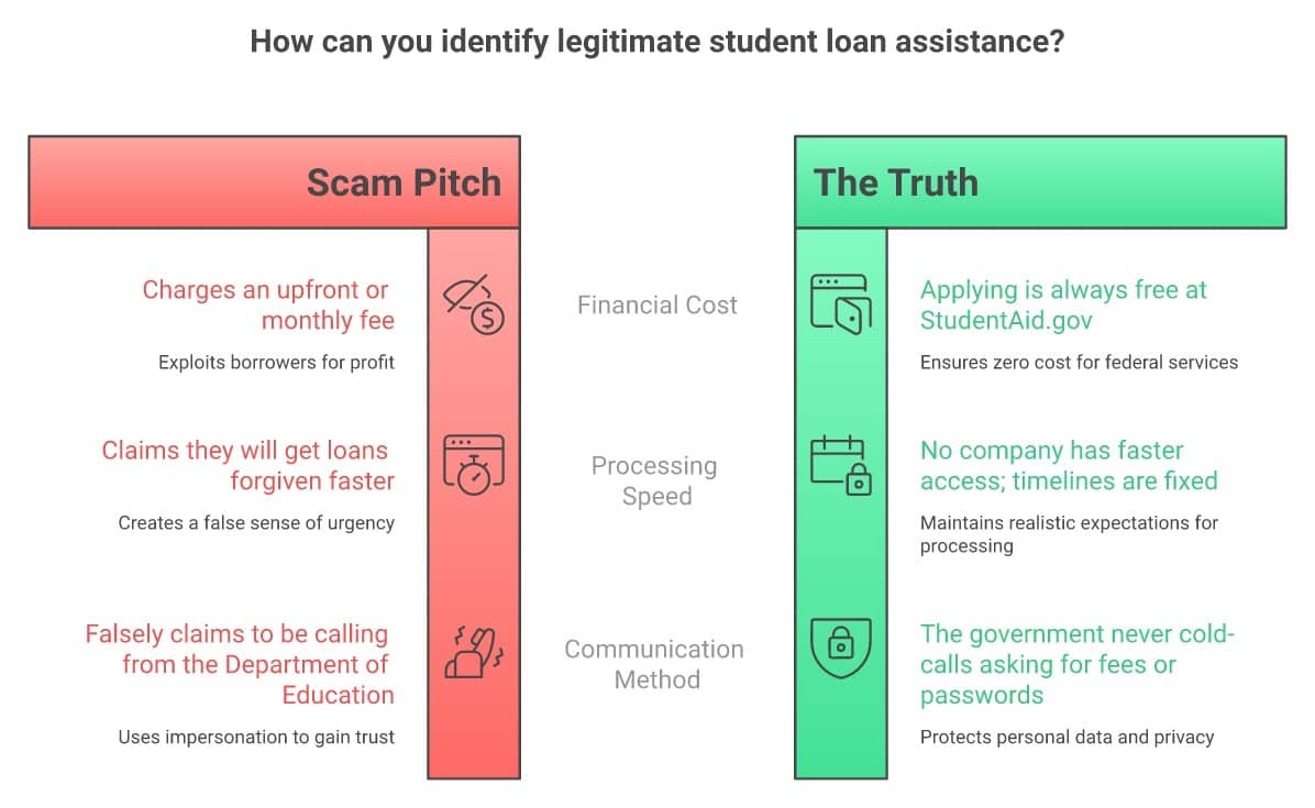 Student loan forgiveness myth vs truth - it is free to apply directly, upfront fees are illegal - infographic