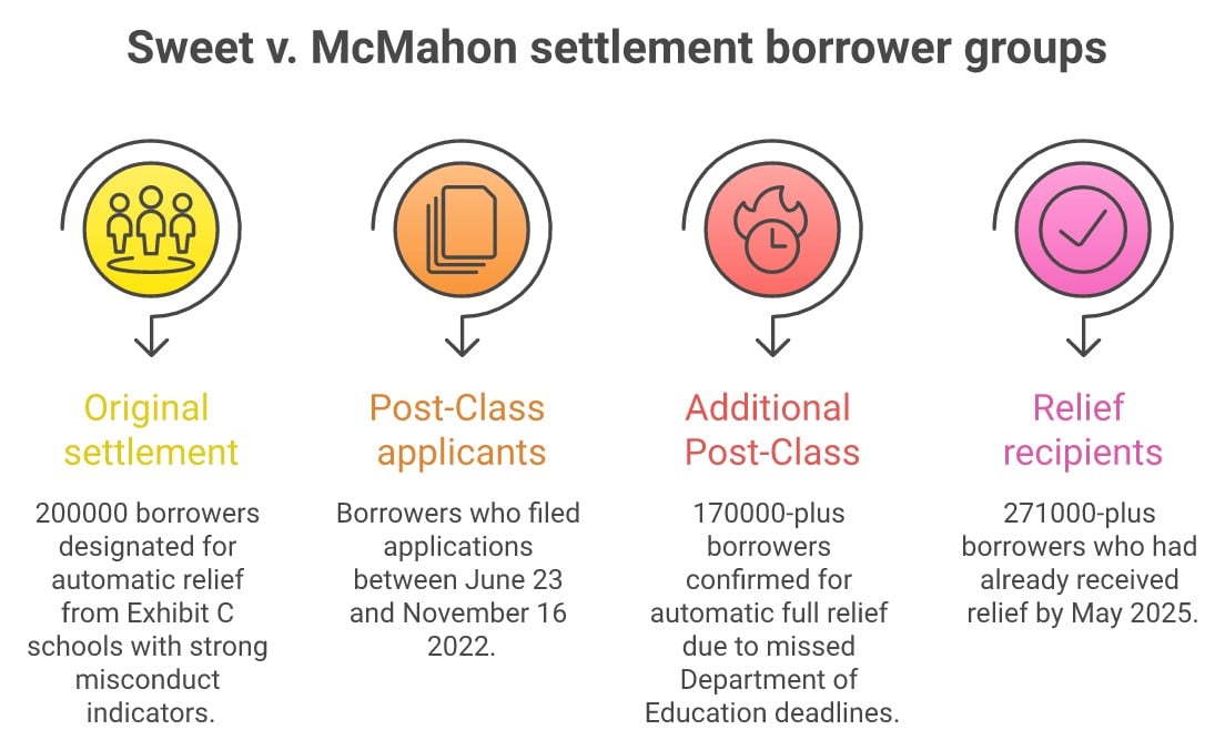 Sweet v. McMahon settlement borrower groups: 200,000 designated for automatic relief in the original 2022 settlement, Post-Class applicants who filed June 23 to November 16, 2022, 170,000-plus additional Post-Class borrowers confirmed for automatic full relief by the July 17, 2026 Ninth Circuit ruling, and 271,000-plus borrowers already relieved as of May 2025