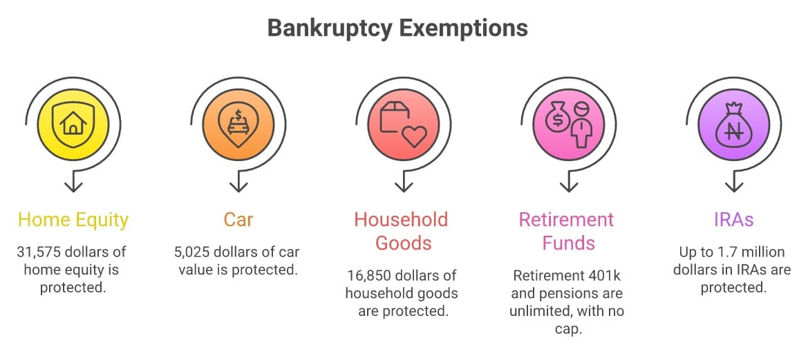 Bankruptcy exemptions myth versus truth: what federal law actually protects - infographic