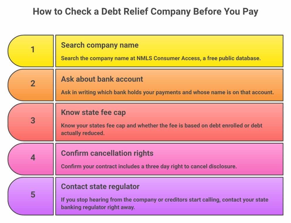 Five steps to check a debt relief company before you pay: search NMLS, ask about the bank account, know the fee cap, confirm cancellation rights, contact your regulator