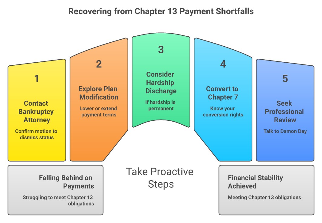 5 steps to take when falling behind on Chapter 13 payments - infographic