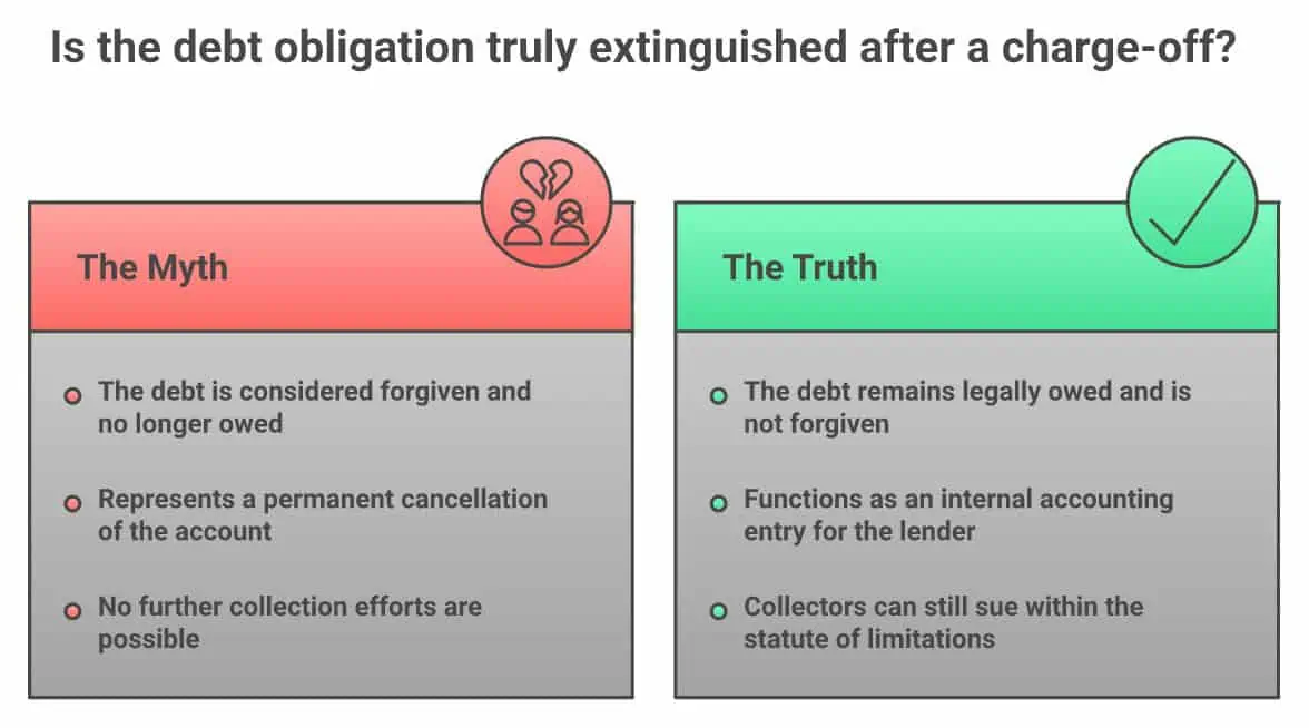 Charge-off myth vs truth infographic - a charge-off is an accounting entry, not debt forgiveness