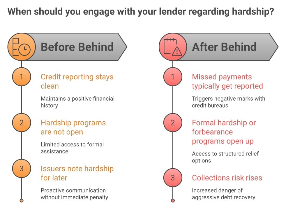 Comparison of what is typically available before an account is behind versus after it becomes delinquent, and the real trade-offs of each