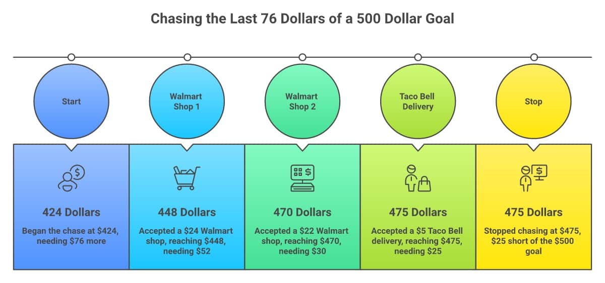 Timeline showing Damon Day's $76 weekly goal chase: starting at $424, accepting a $24 Walmart shop, declining offers, accepting a $22 Walmart shop, deliberately taking a $5 Taco Bell order, and stopping at $475 — $25 short of his $500 goal