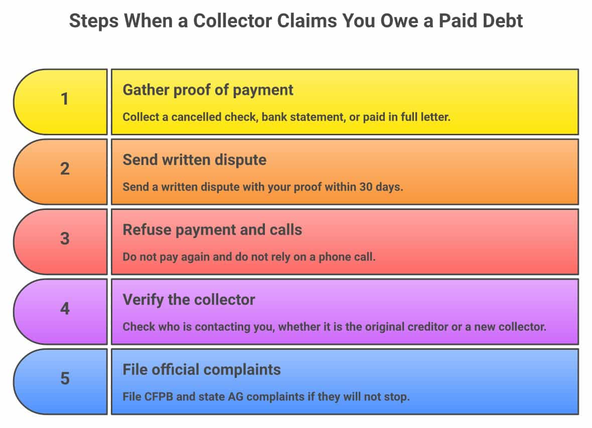 Five steps to take when a collector demands payment on a debt you already paid - infographic