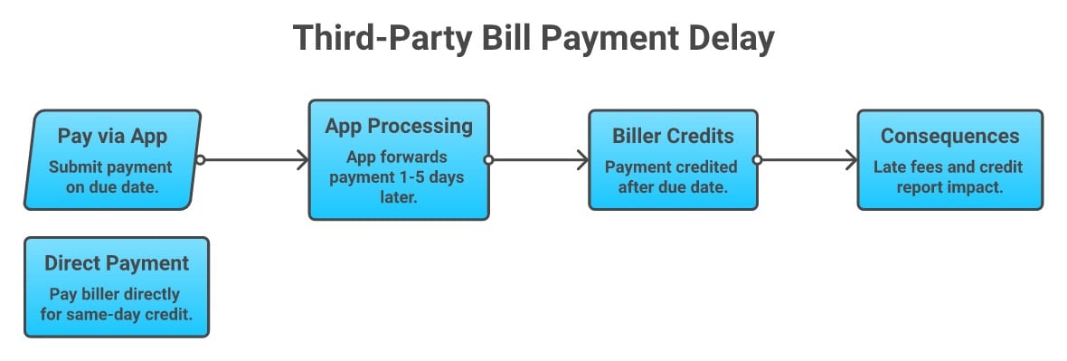 Flowchart showing how a bill payment sent through a third-party app like Doxo can arrive at the real biller days later than a direct payment, creating a gap where late fees and credit report dings happen