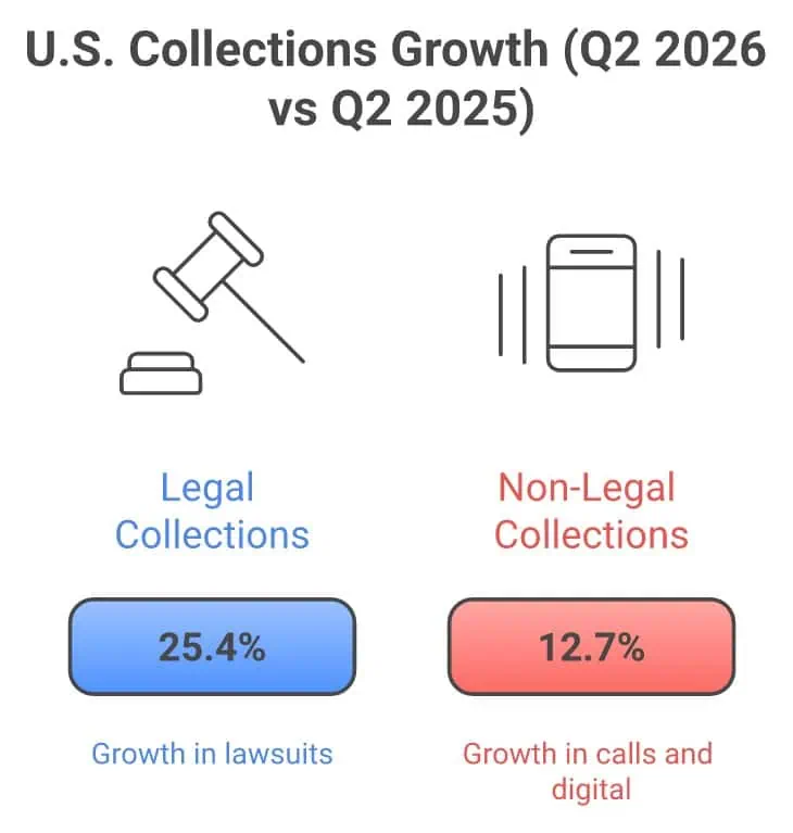 Infographic comparing Encore Capital's U.S. collections growth in the second quarter of 2026 versus the second quarter of 2025: legal collections, meaning lawsuits, grew 25.4 percent, while phone and digital collections grew 12.7 percent, according to the company's SEC filing.