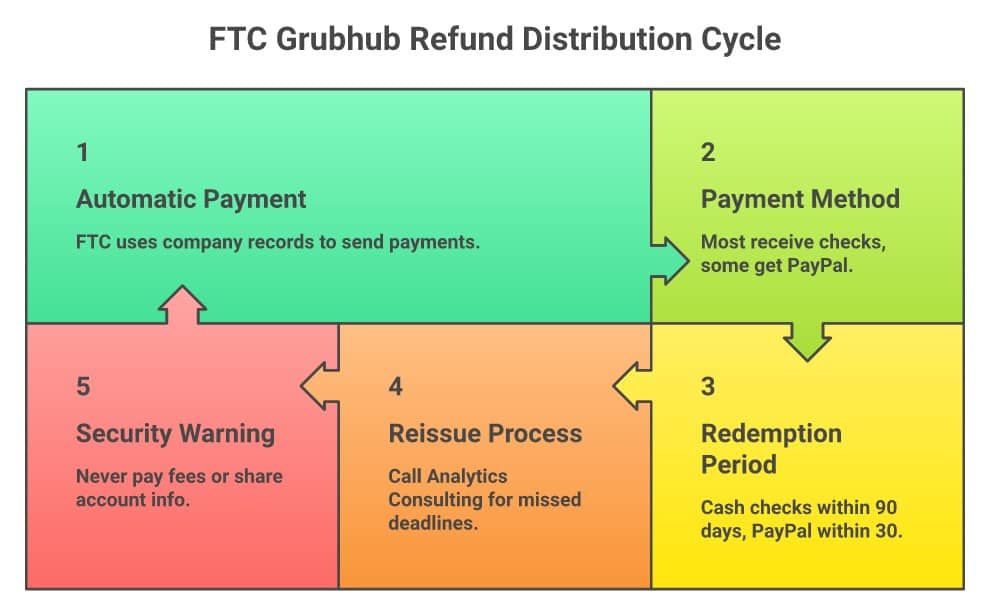 Five-step diagram of how the FTC Grubhub refund reaches you: automatic payment from company records, check or PayPal delivery, 90-day and 30-day redemption windows, reissue by calling Analytics Consulting, and never paying a fee or sharing account information.