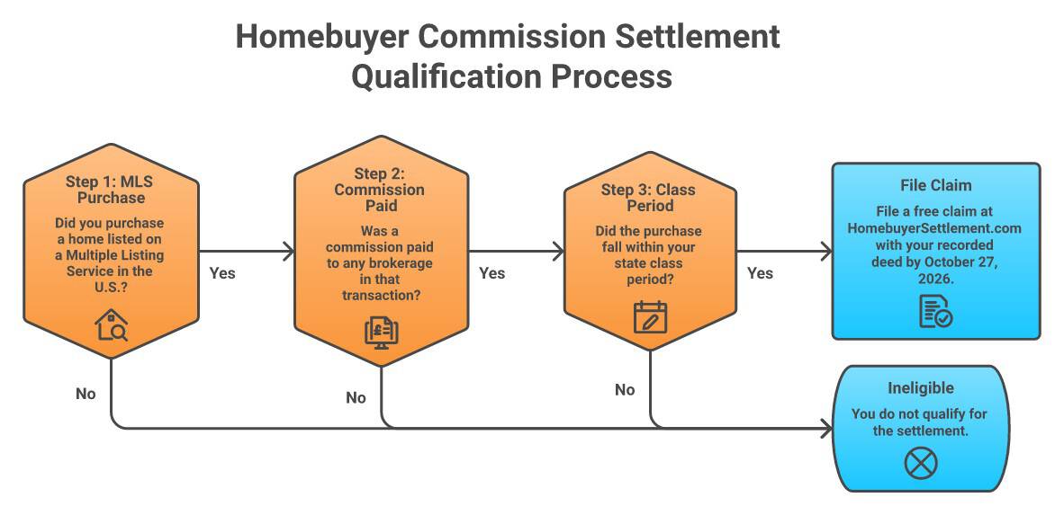 Flowchart showing the three qualification steps for the homebuyer commission settlement: MLS purchase, commission paid, and class period, leading to filing a free claim at HomebuyerSettlement.com by October 27, 2026