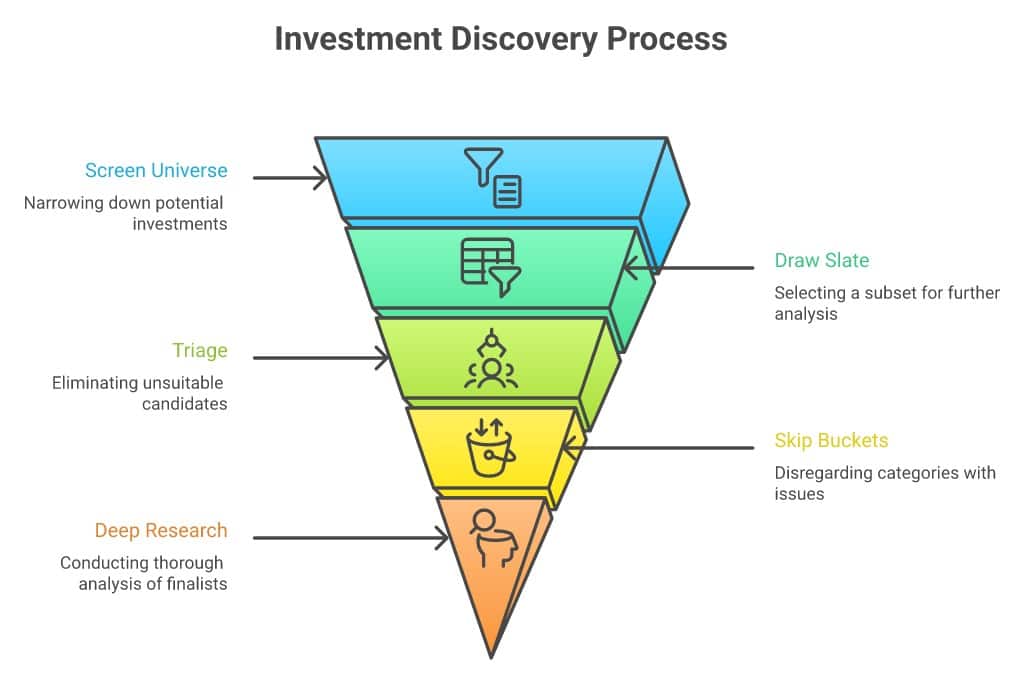 Five-stage funnel diagram of the Investing Smarter Test Day 28 stock-selection process: Screen Universe (1,879 names), Draw Slate (40 names), Triage (6 names removed on liquidity or scope), Skip Buckets (2 categories skipped), and Deep Research (10 finalists evaluated, all 10 passed, zero new buys).