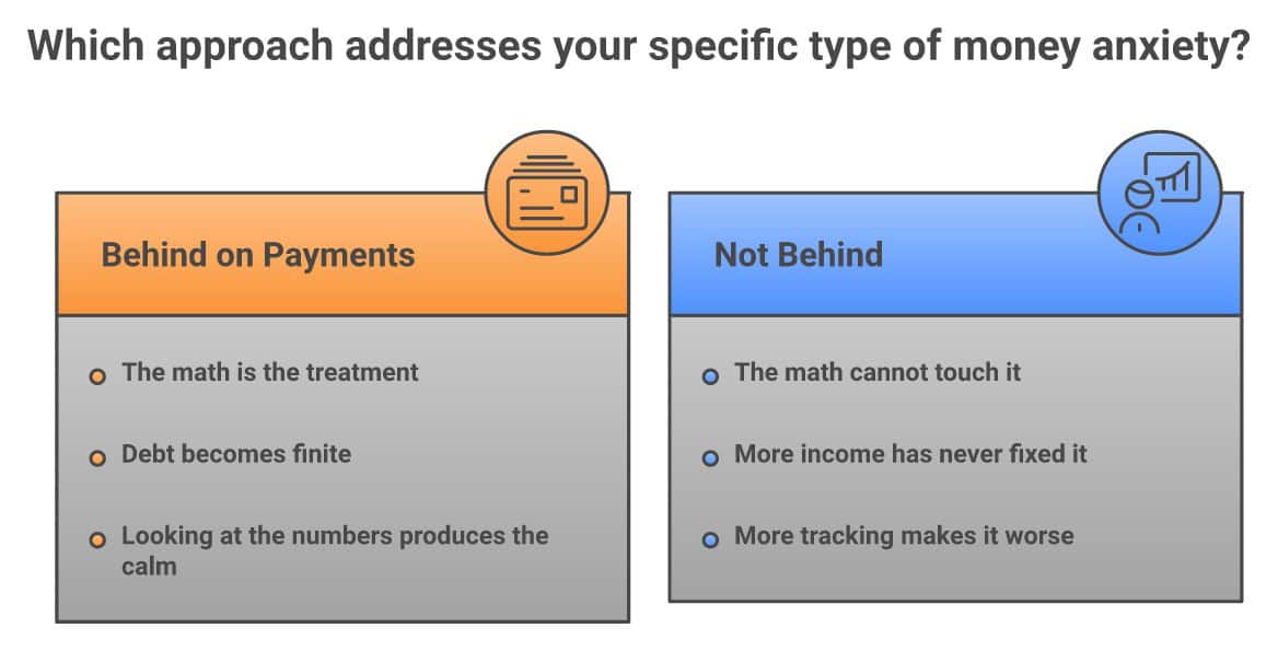 Comparison of behind on payments and not behind approaches to money anxiety.