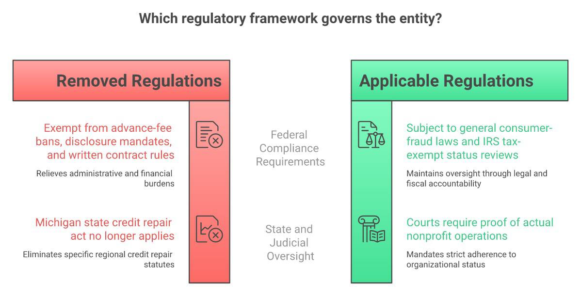 Get out of debt guy - steve rhode | get out of debt guy - steve rhode Comparison chart: the 501(c)(3) carve-out removes the federal advance-fee ban, disclosure and contract rules and the michigan state credit repair act, but general consumer-fraud laws, irs review and the court requirement to actually operate as a nonprofit still apply.